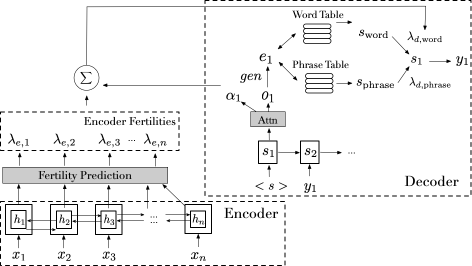 Phrase-based Neural Machine Translation