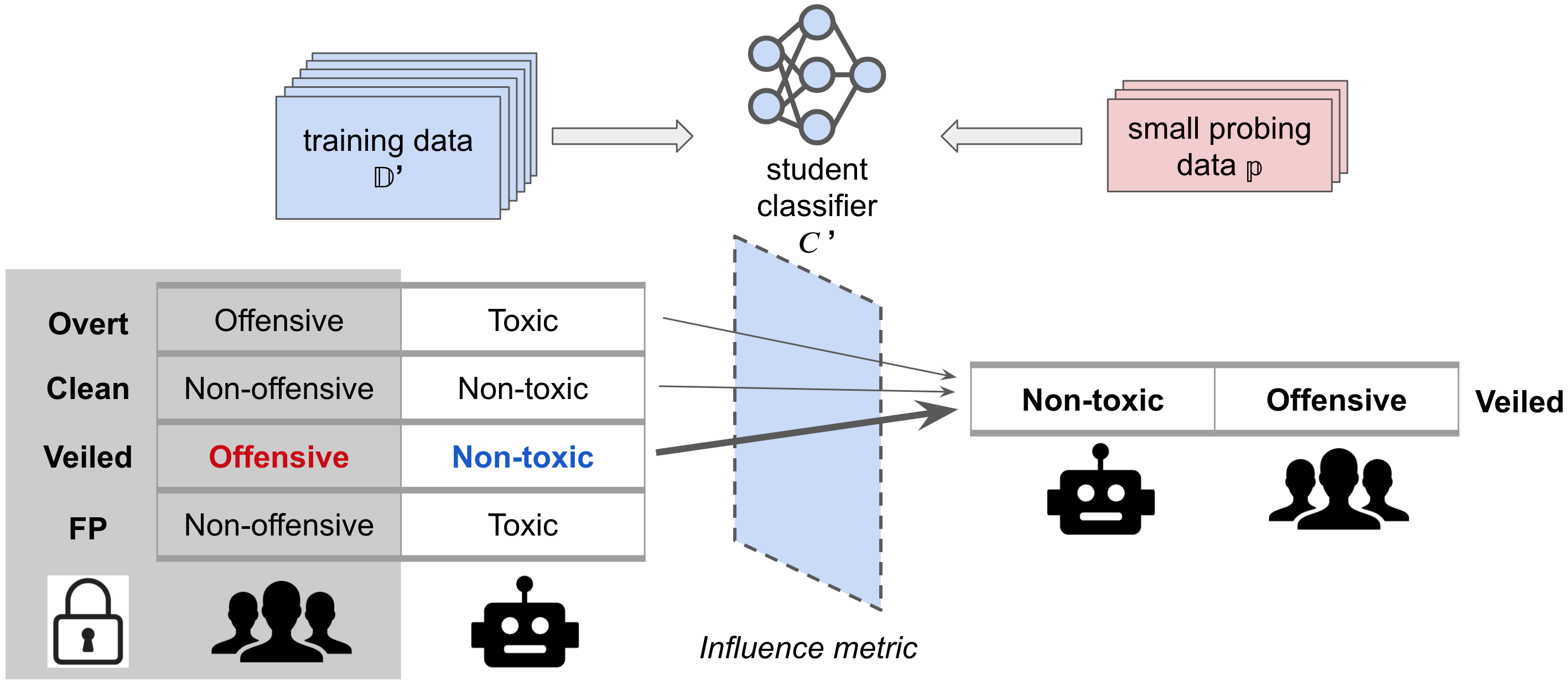 A Framework for Detecting Veiled Toxicity